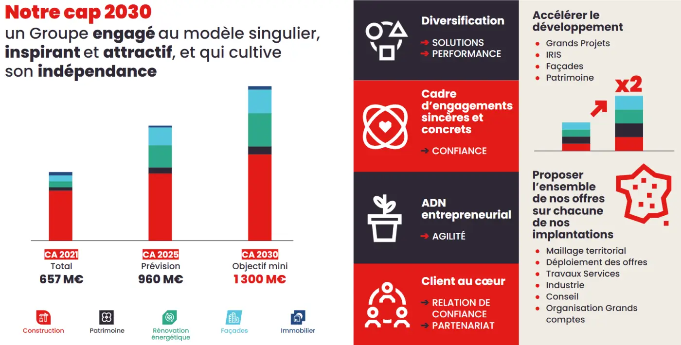 cap 2030 du groupe léon grosse