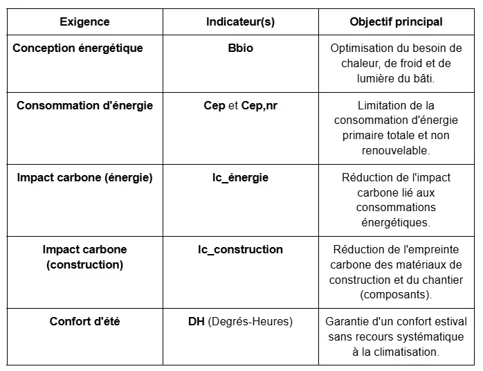 les cinq exigences de résultat majeures de la re2020